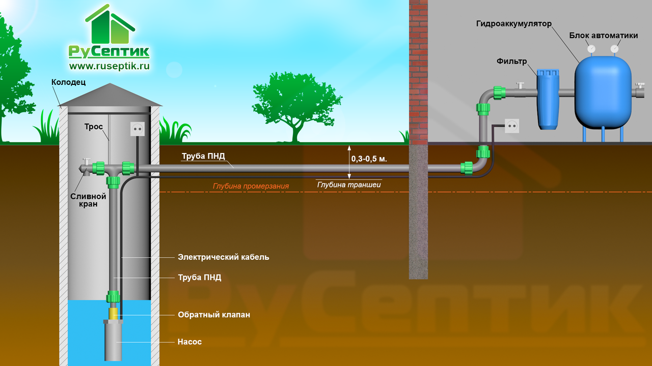 Схема водоснабжения частного дома от скважины