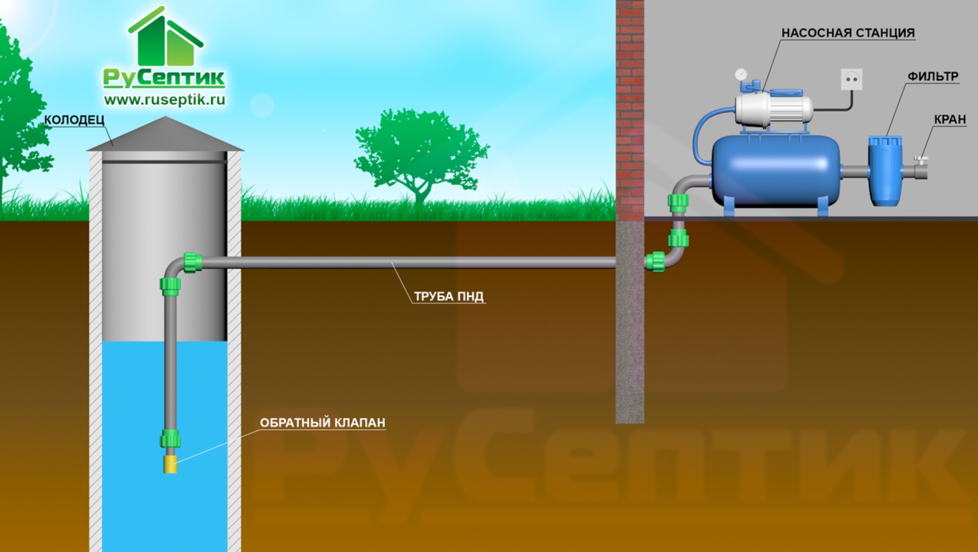 Схема водоснабжения из колодца с насосной станцией